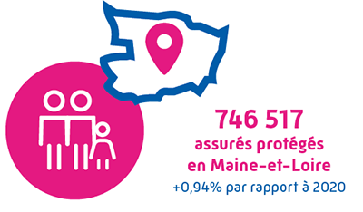 746 517 assurés protégés en Maine-et-Loire(+0.94% par rapport à 2020)